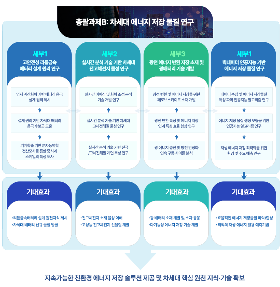 친환경 나노/양자소자 기술 개발