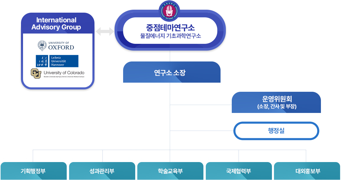 조직도